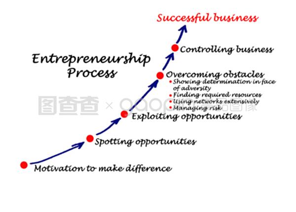 从梦想到现实 解读创业的全过程